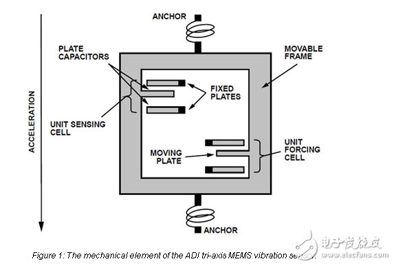 工業(yè)系統(tǒng)振動(dòng)傳感器的建立