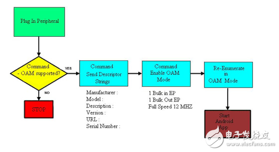開發(fā)基于 Android 的嵌入式系統(tǒng)