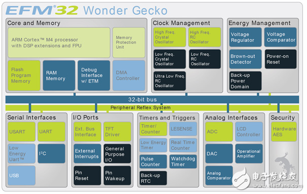 能源微的神奇壁虎延長Cortex-M4設(shè)計