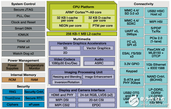 高性能應用處理器正在推動多媒體限制