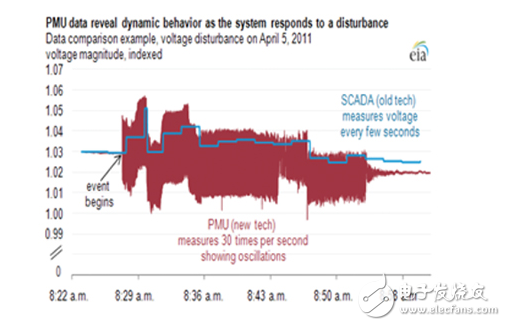 基于低成本單片機(jī)的相量測(cè)量單元提高智能電網(wǎng)可靠性