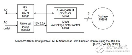 電機(jī)控制:可采用不同的方法和選項(xiàng)