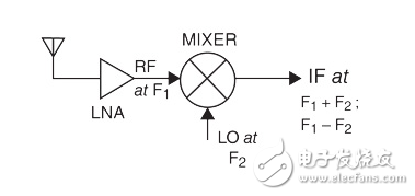 了解混頻器在射頻接收機(jī)設(shè)計中的作用