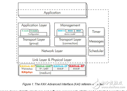 使用超低功率亞GHz無線自供電智能家庭網(wǎng)絡