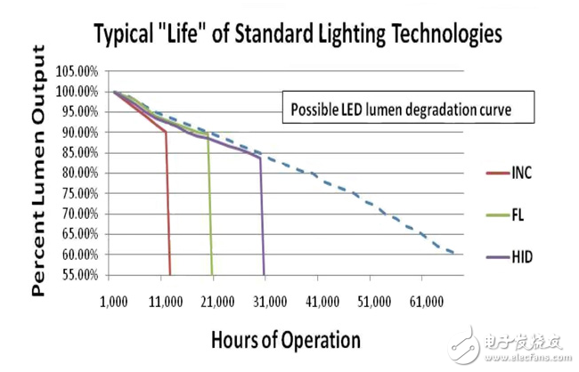 LED的標準化測試延伸到照明設備