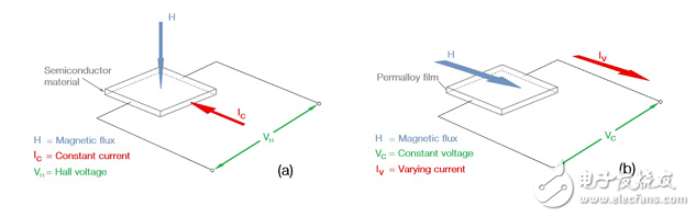 接近傳感選擇，第2部分：磁傳感器