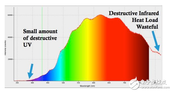 光二極管提供高效率,顏色準確的博物館畫廊照明