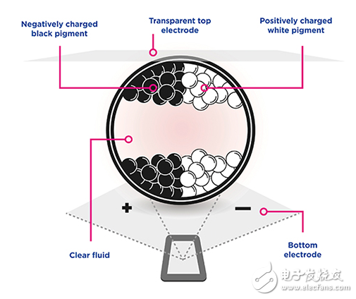 選擇物聯(lián)網(wǎng)設備的正確顯示