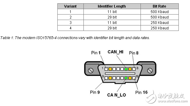 汽車CAN網(wǎng)絡(luò)的MCU解決方案