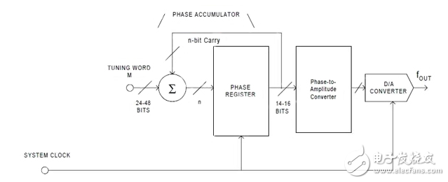 直接數(shù)字頻率合成的基本知識(shí)