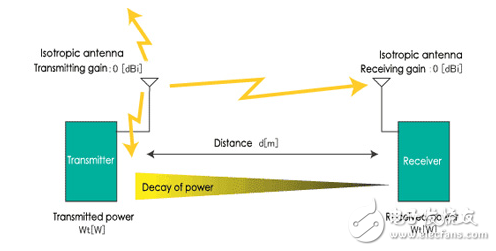 實現(xiàn)短程、低功耗無線鏈路時應(yīng)考慮的選項