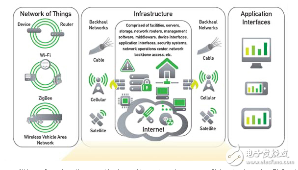 M2M網(wǎng)絡(luò)利用跨多個標(biāo)準(zhǔn)的低成本無線模塊