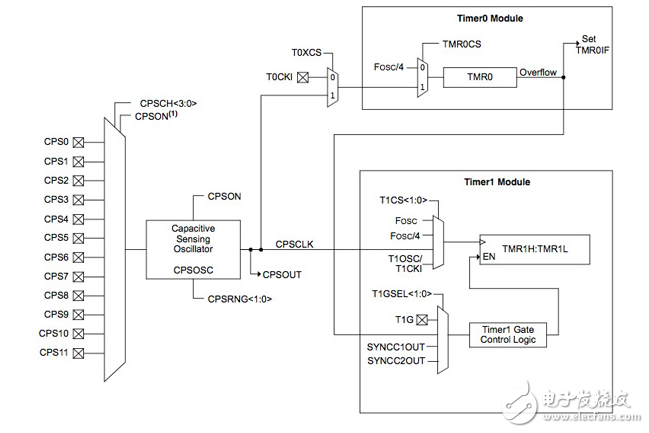 微控制器如何使智能，更持久和可靠的接口