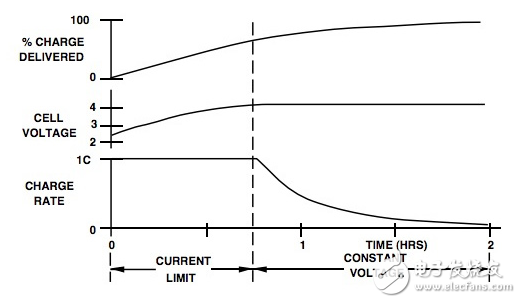 建筑的電壓監(jiān)測到的能量收集設(shè)計(jì)保護(hù)鋰離子電池