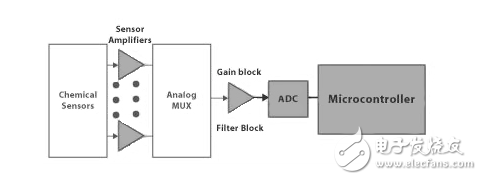 微ADC使能量收集無線傳感器的設(shè)計