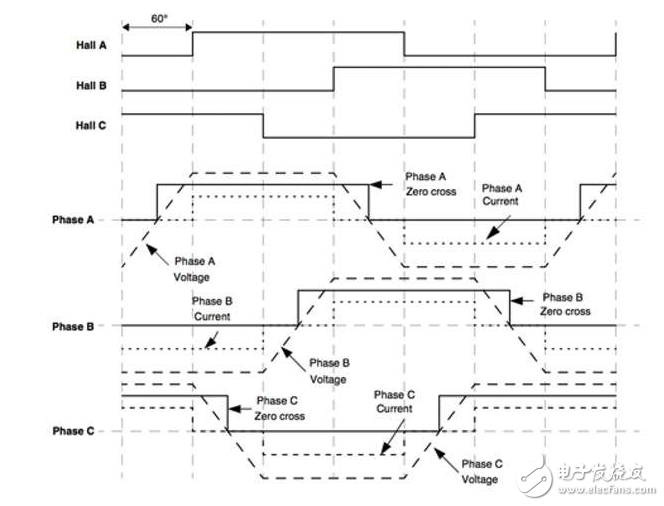 通過(guò)反電動(dòng)勢(shì)，控制無(wú)傳感器 BLDC 電機(jī)