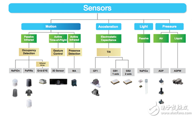 傳感器和安全：從汽車到游戲場(chǎng)，新的解決方案保護(hù)參與者