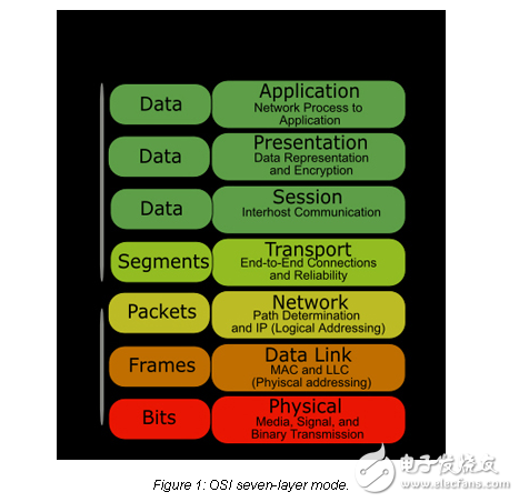工業(yè)自動(dòng)化應(yīng)用的標(biāo)準(zhǔn)和控制器