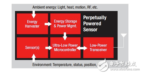 應(yīng)對(duì)能源收集應(yīng)用微瓦級(jí)功率源