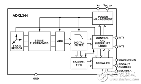 使用MEMS加速度計(jì)進(jìn)行工業(yè)物聯(lián)網(wǎng)比以往任何時(shí)候都容易