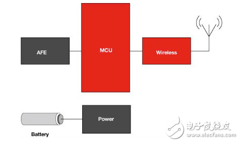 無線傳感器設(shè)計中功耗與性能的平衡