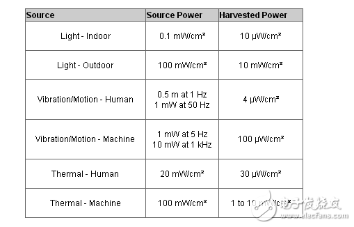 開(kāi)發(fā)能量收集功率預(yù)算的建議