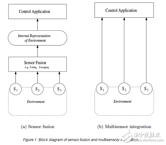 傳感器數(shù)據(jù)融合:不僅僅是傳感器集成