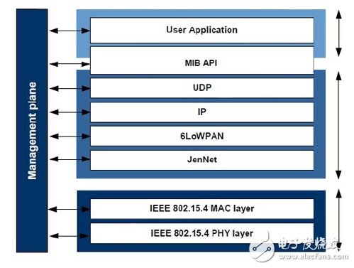 無(wú)線家庭自動(dòng)化IPv6和特
