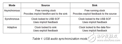 專(zhuān)注于單片機(jī)外圍設(shè)備:USB音頻橋簡(jiǎn)化嵌入式多媒體設(shè)計(jì)