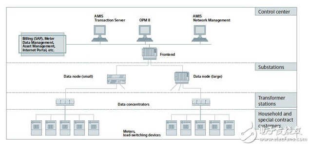 數(shù)據(jù)集中器將AFE，MCU和無線電智能電網(wǎng)效率的關(guān)鍵