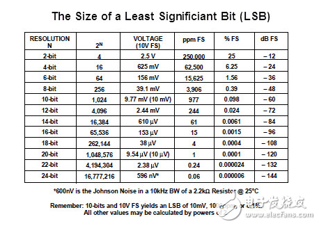 傳感器循環(huán)依賴正確的數(shù)據(jù)轉(zhuǎn)換器。