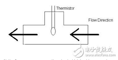 基于人工智能的氣體和液體流動驗(yàn)證方法