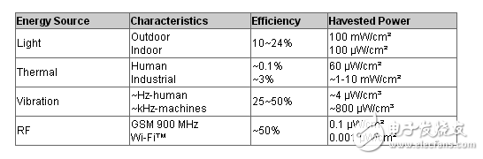 專用低輸入電壓升壓轉(zhuǎn)換器提高能量收集設(shè)計(jì)的效率