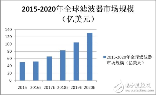 超500億濾波器大市場，誰能無動于衷？