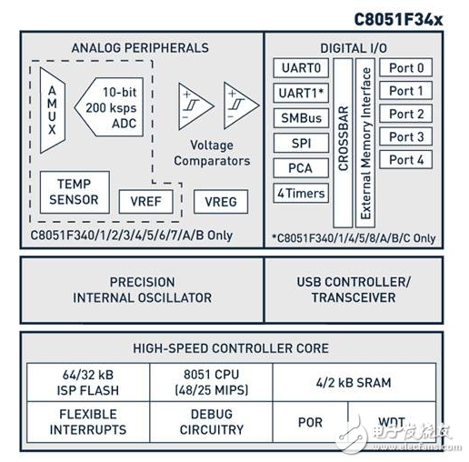 在嵌入式應(yīng)用中使用usb的技巧和竅門。第二部分：設(shè)計問題