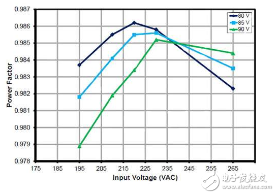 單級PFC LED驅(qū)動器簡化T8燈管更換