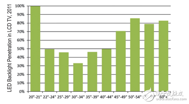 LED背光設(shè)計面臨的挑戰(zhàn)與對策