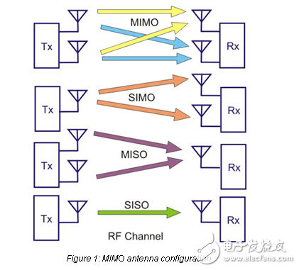 無線MIMO驅動射頻挑戰(zhàn)