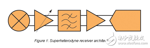 新組件要求接收器架構(gòu)的硬件比較