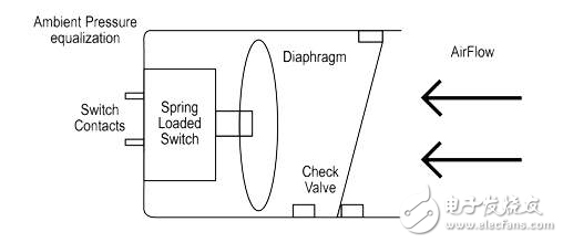 氣流傳感器確?？煽康睦鋮s。