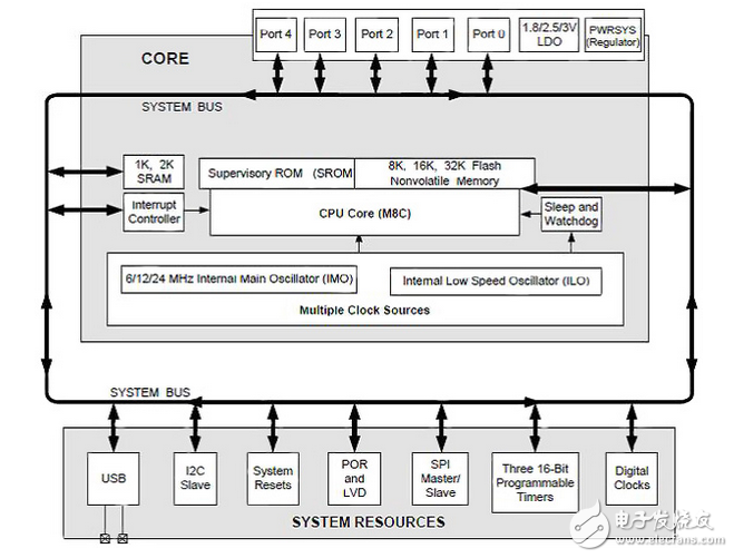 I2C連接的觸摸傳感器控制器