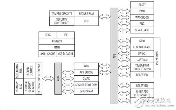 安全MCU和智能設(shè)計使嵌入式系統(tǒng)對網(wǎng)絡(luò)黑客