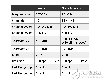 發(fā)展與LoRa率低，長距離的物聯(lián)網(wǎng)應(yīng)用