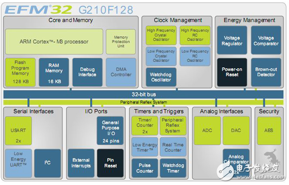 低功耗智能電源應(yīng)用的微控制器