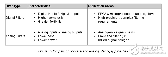 濾波器選擇與設(shè)計(jì)：系統(tǒng)性能的網(wǎng)關(guān)