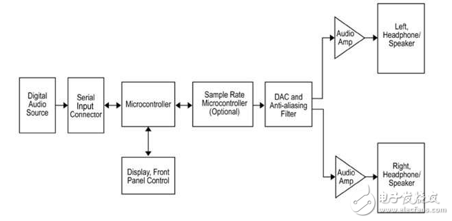 利用I2S界面音樂和其他基于單片機的應(yīng)用