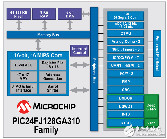 Low Power MCUs：雙重檢查這些電源數(shù)