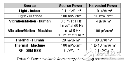 用于能量收集應(yīng)用的存儲(chǔ)替代方案