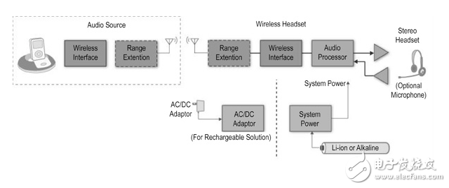 無線音頻設(shè)計(jì)平衡接收機(jī)范圍、音質(zhì)