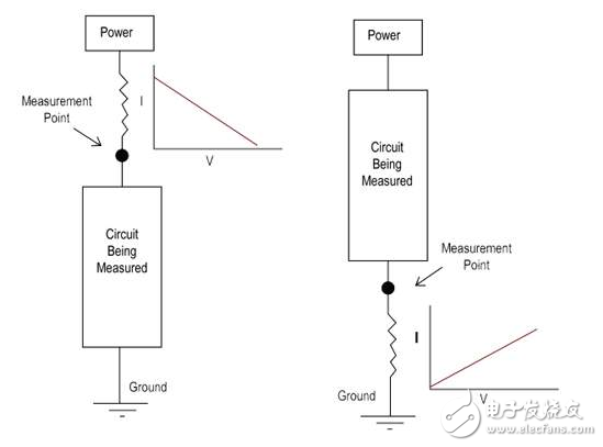 有功電流測(cè)量節(jié)省電力，提高安全性